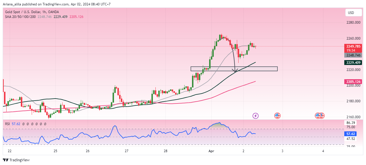 OANDA:XAUUSD Chart Image by Ariana_alila