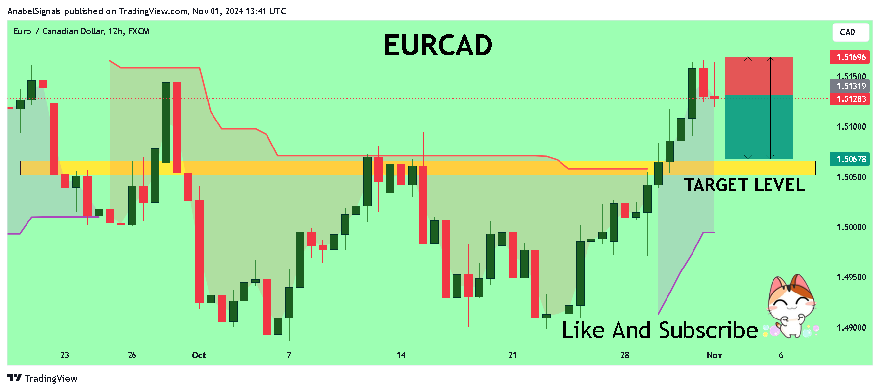 FX:EURCAD Chart Image by AnabelSignals