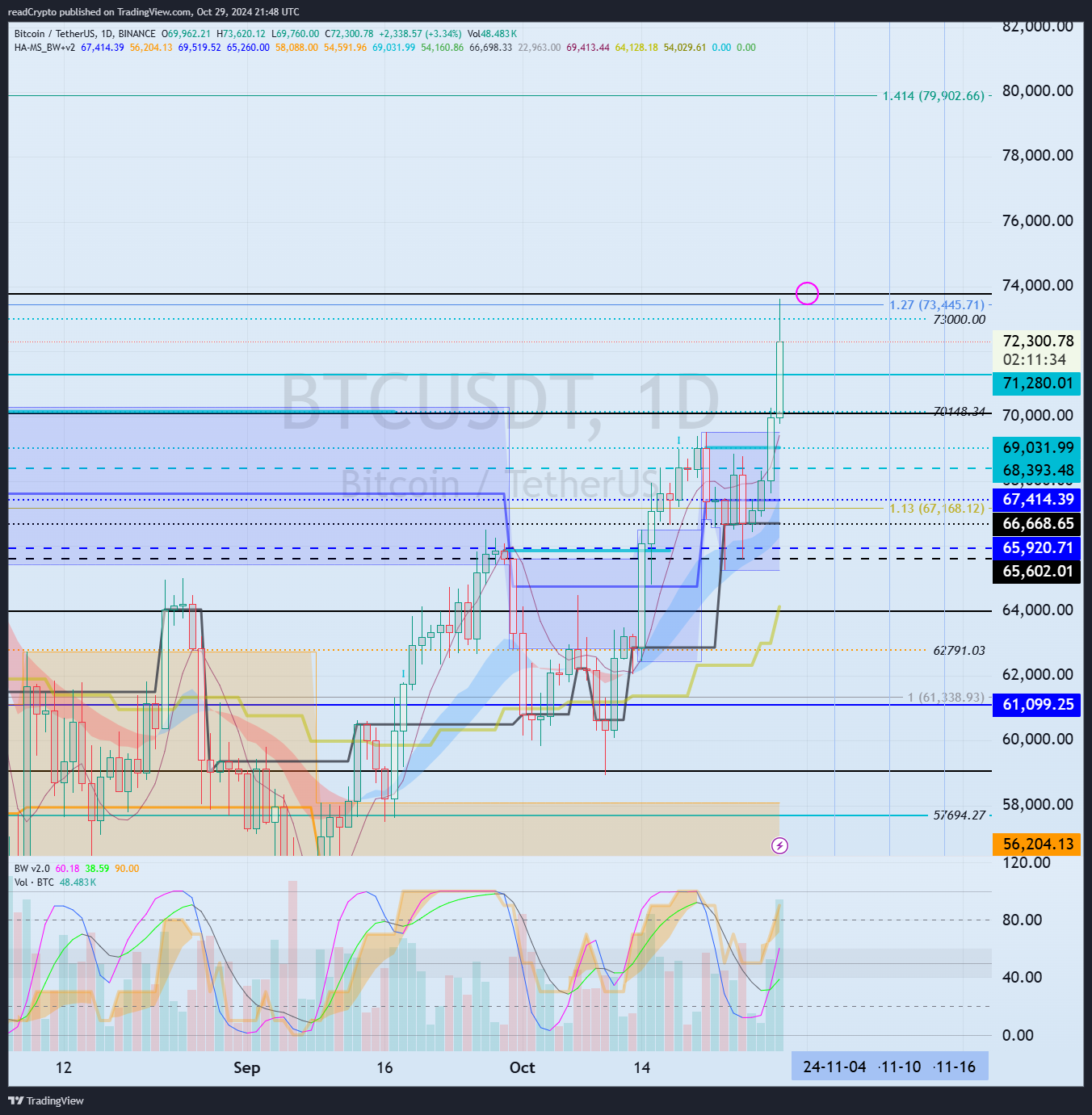 BINANCE:BTCUSDT Chart Image by readCrypto