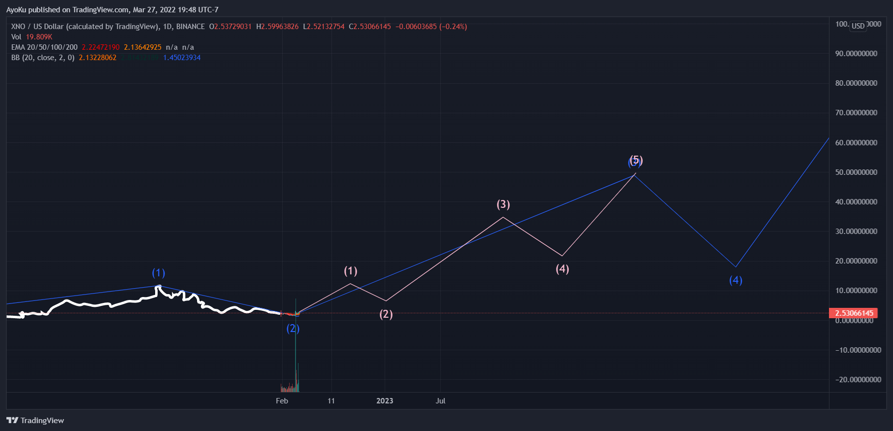 BINANCE:XNOUSD Chart Image by AyoKu
