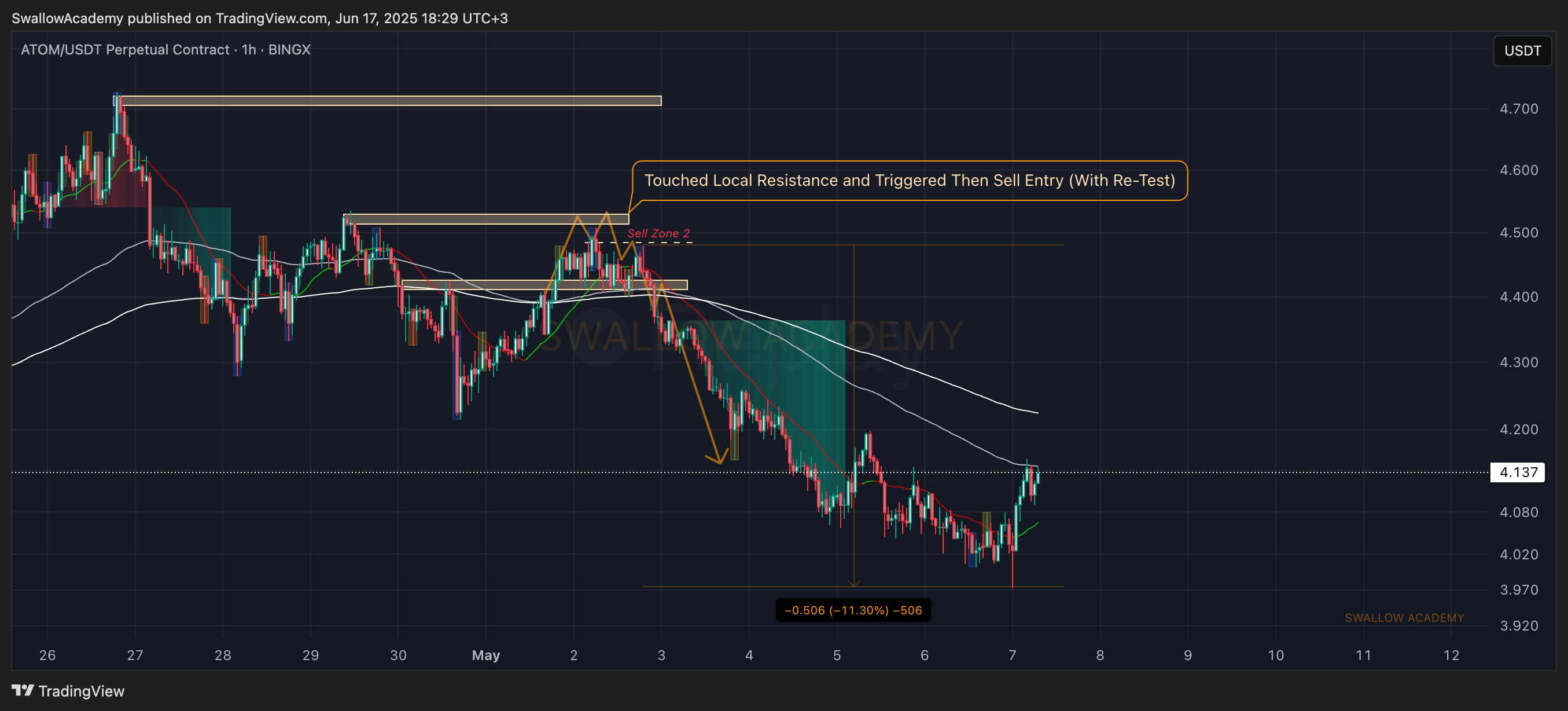 BINGX:ATOMUSDT.P Chart Image by SwallowAcademy