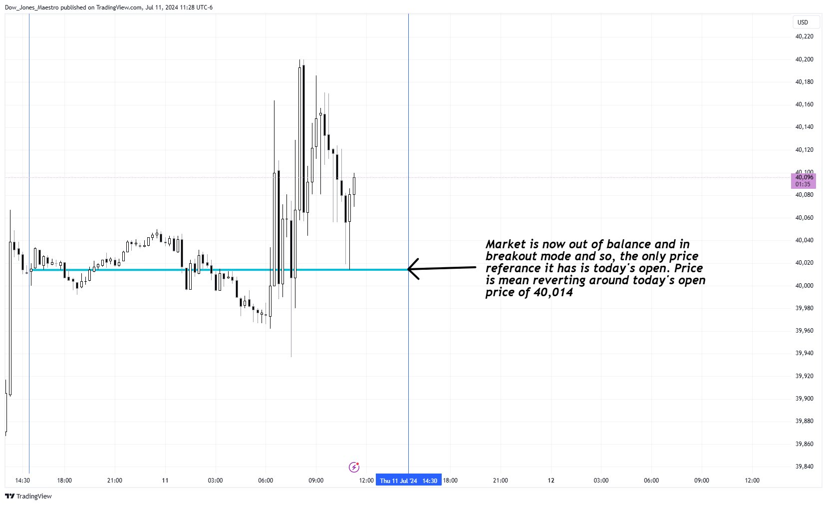 CBOT_MINI:YM1! Chart Image by Dow_Jones_Maestro