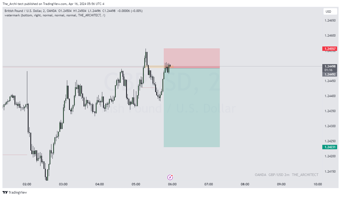OANDA:GBPUSD Chart Image by The_Archi-tect