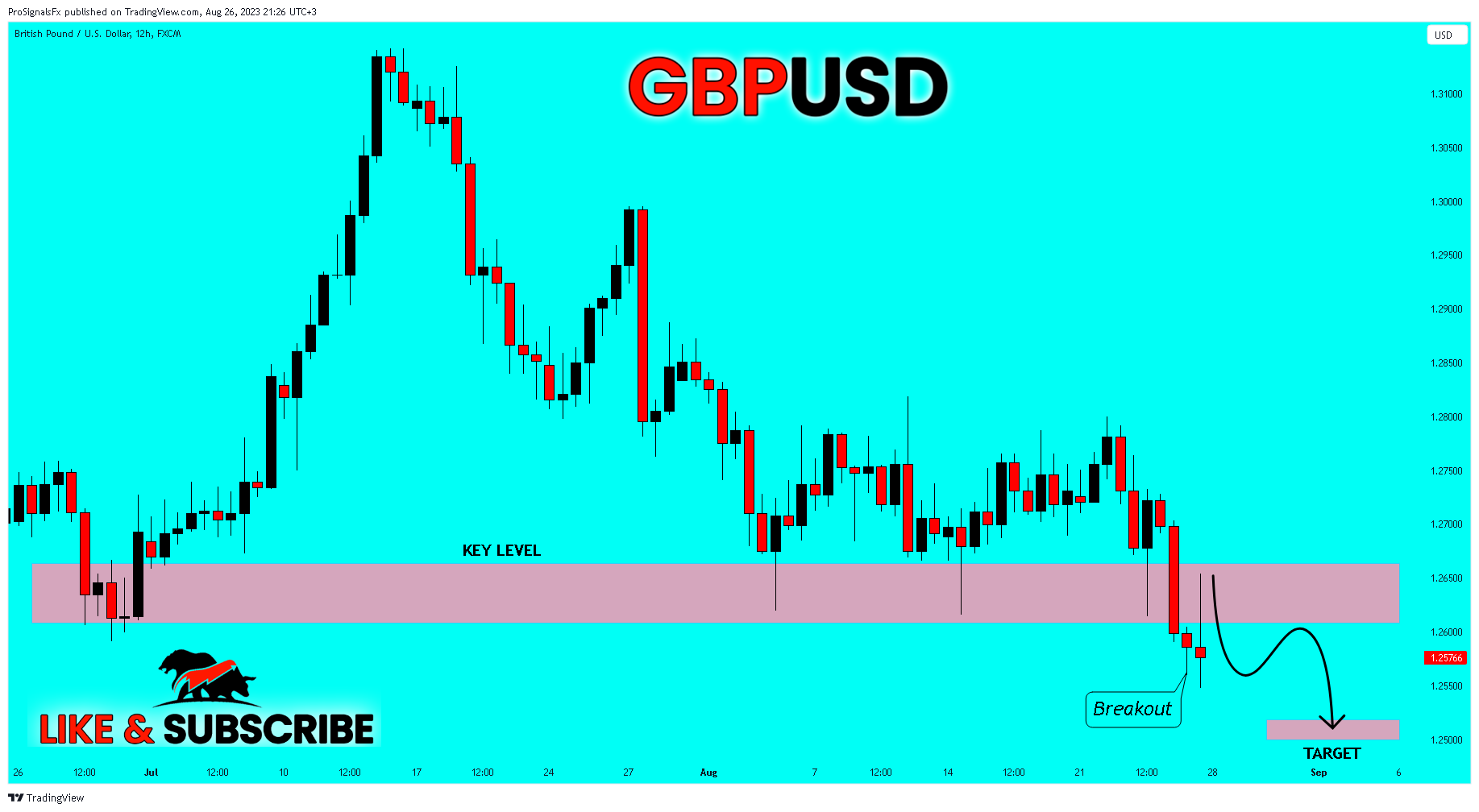 FX:GBPUSD Chart Image by ProSignalsFx