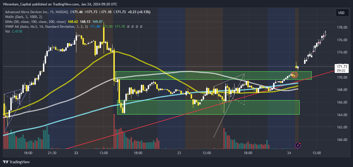 NASDAQ:AMD Chart Image by Aura_Trades