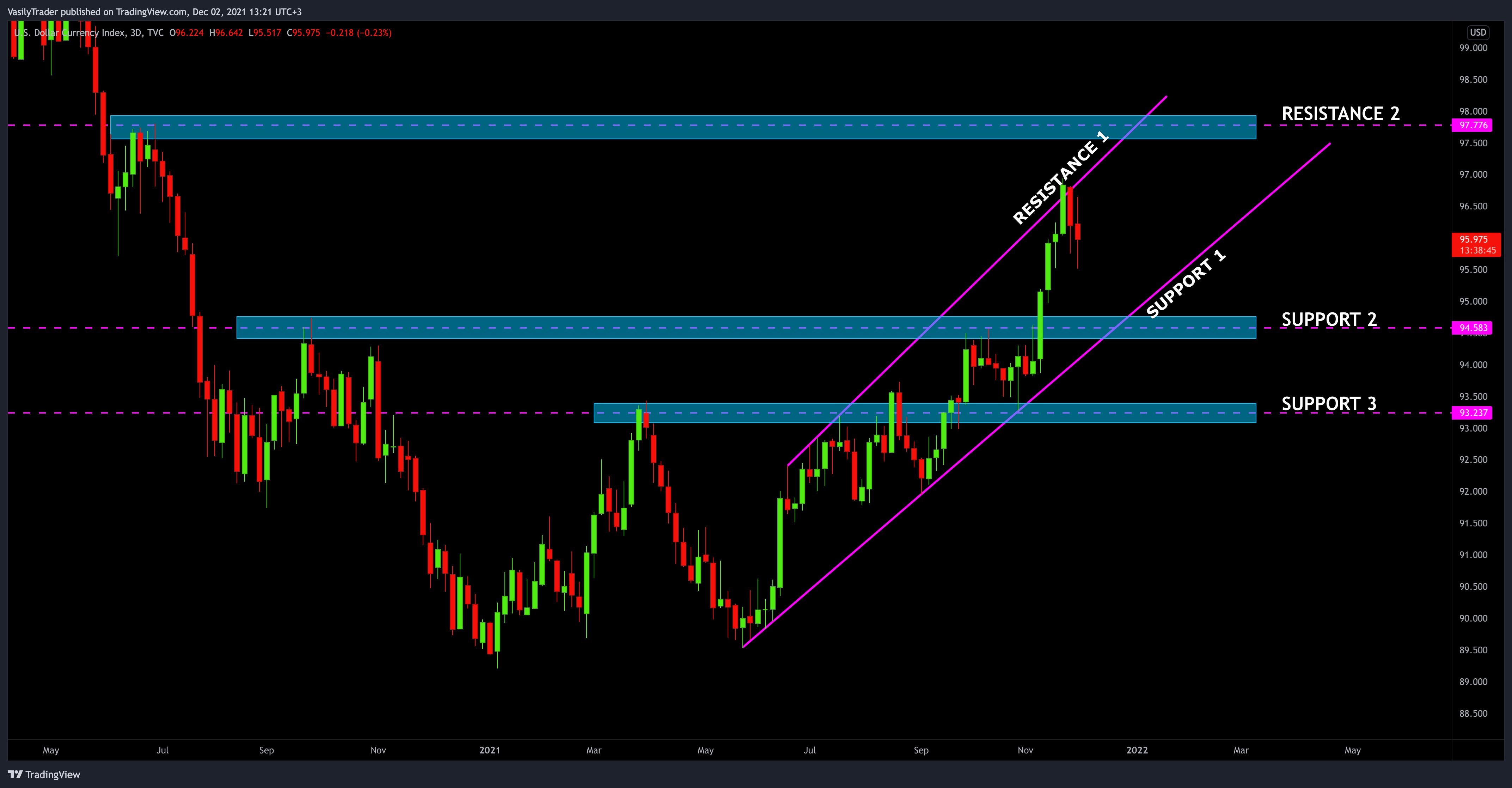 TVC:DXY Chart Image by VasilyTrader