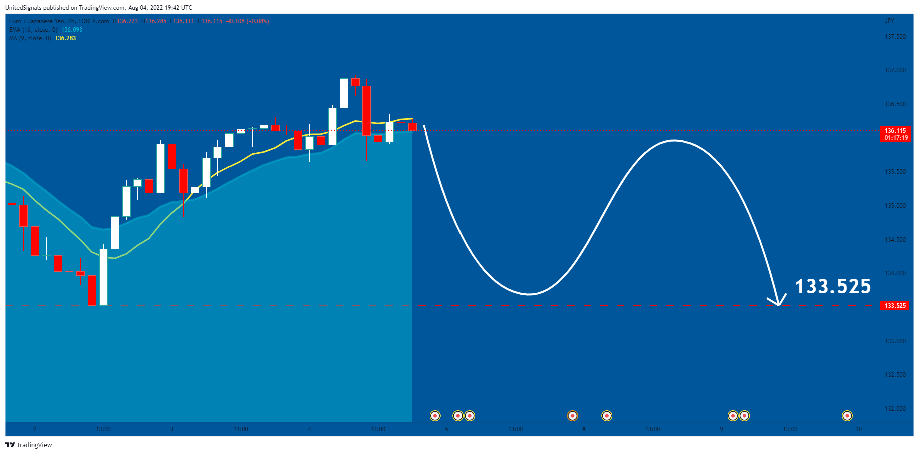 FOREXCOM:EURJPY Chart Image by UnitedSignals