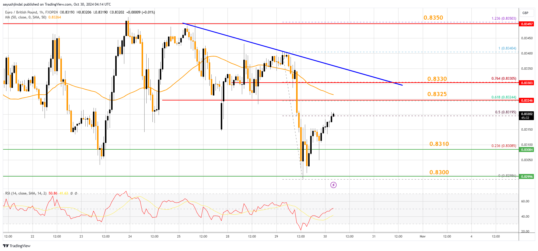 FXOPEN:EURGBP Chart Image by aayushjindal