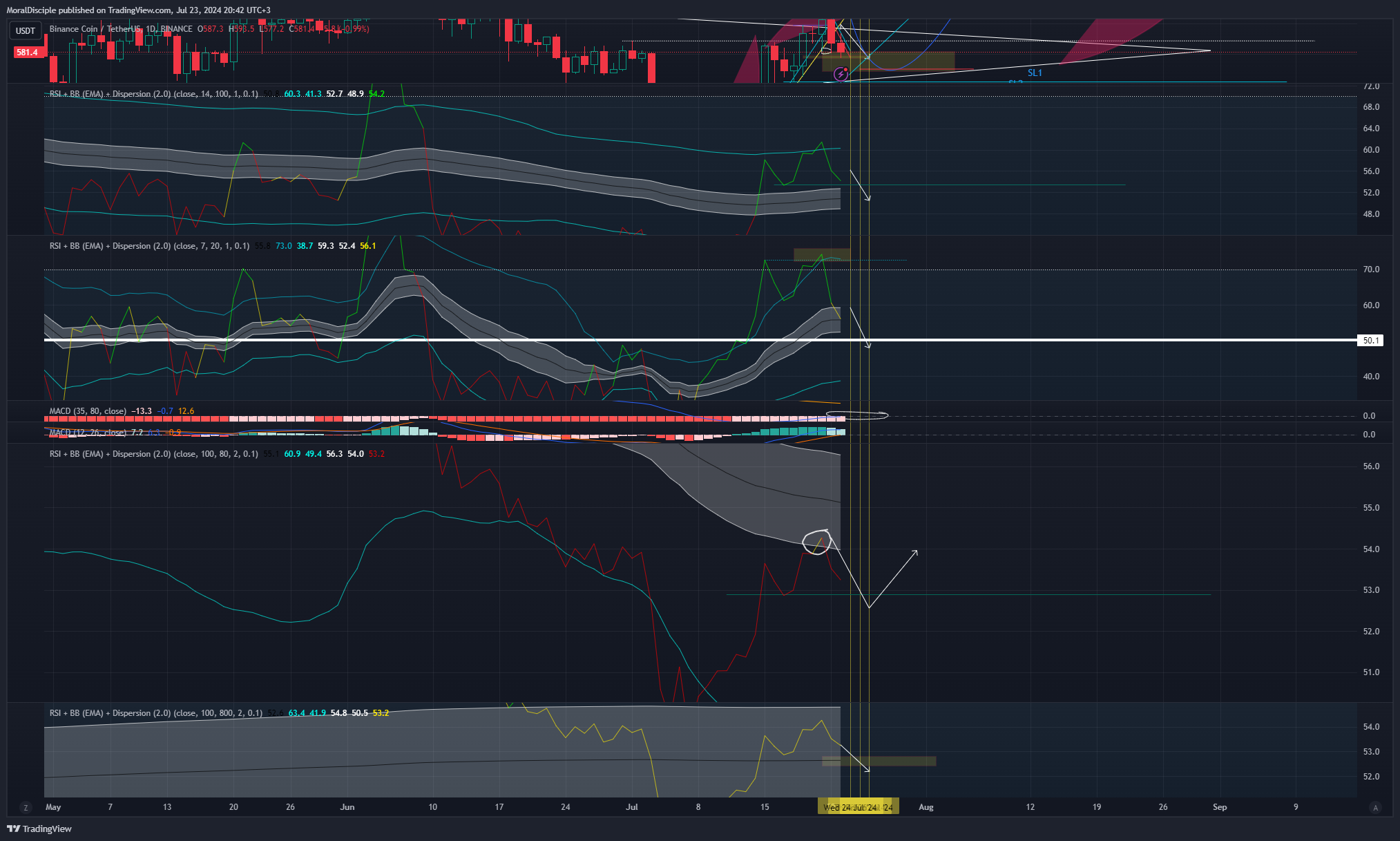 BINANCE:BNBUSDT Chart Image by MoralDisciple