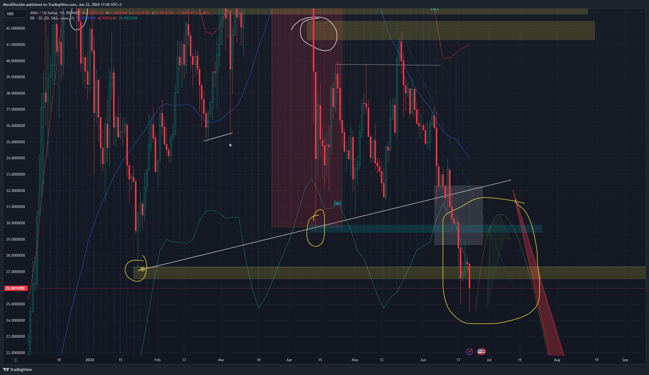 BINANCE:AVAXUSD Chart Image by MoralDisciple