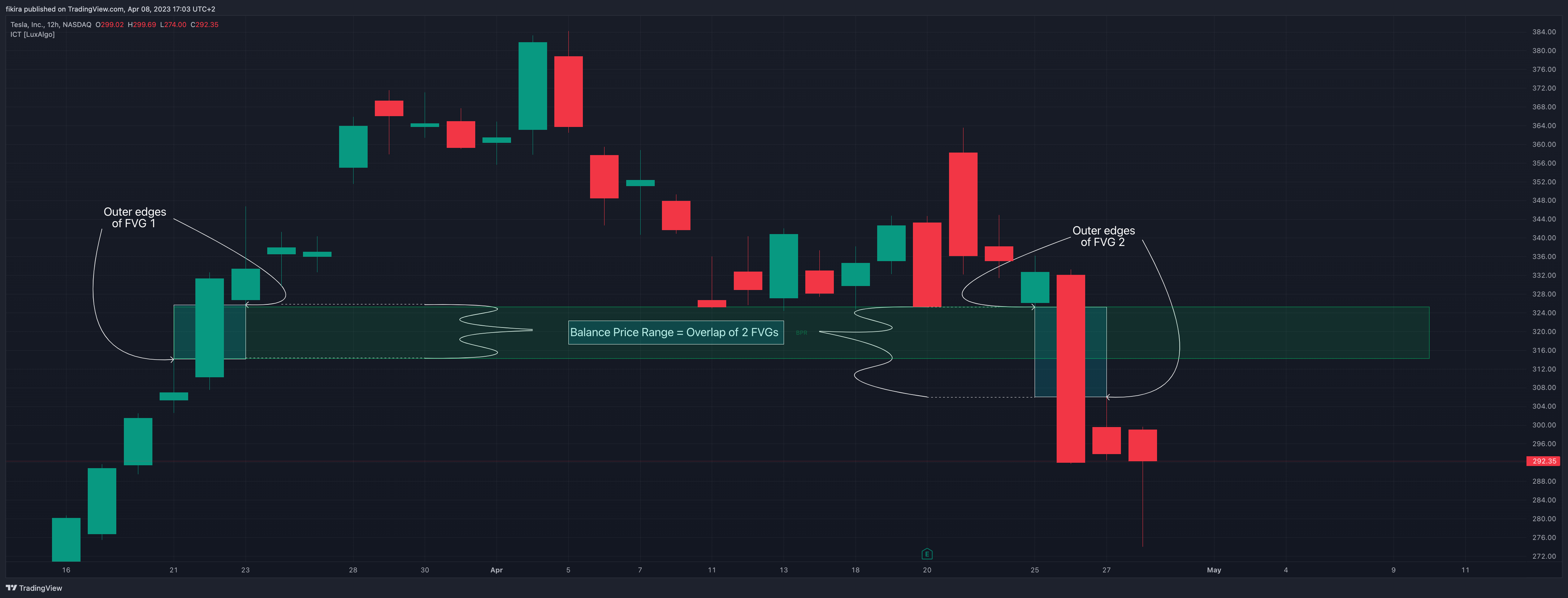 NASDAQ:TSLA Chart Image by fikira