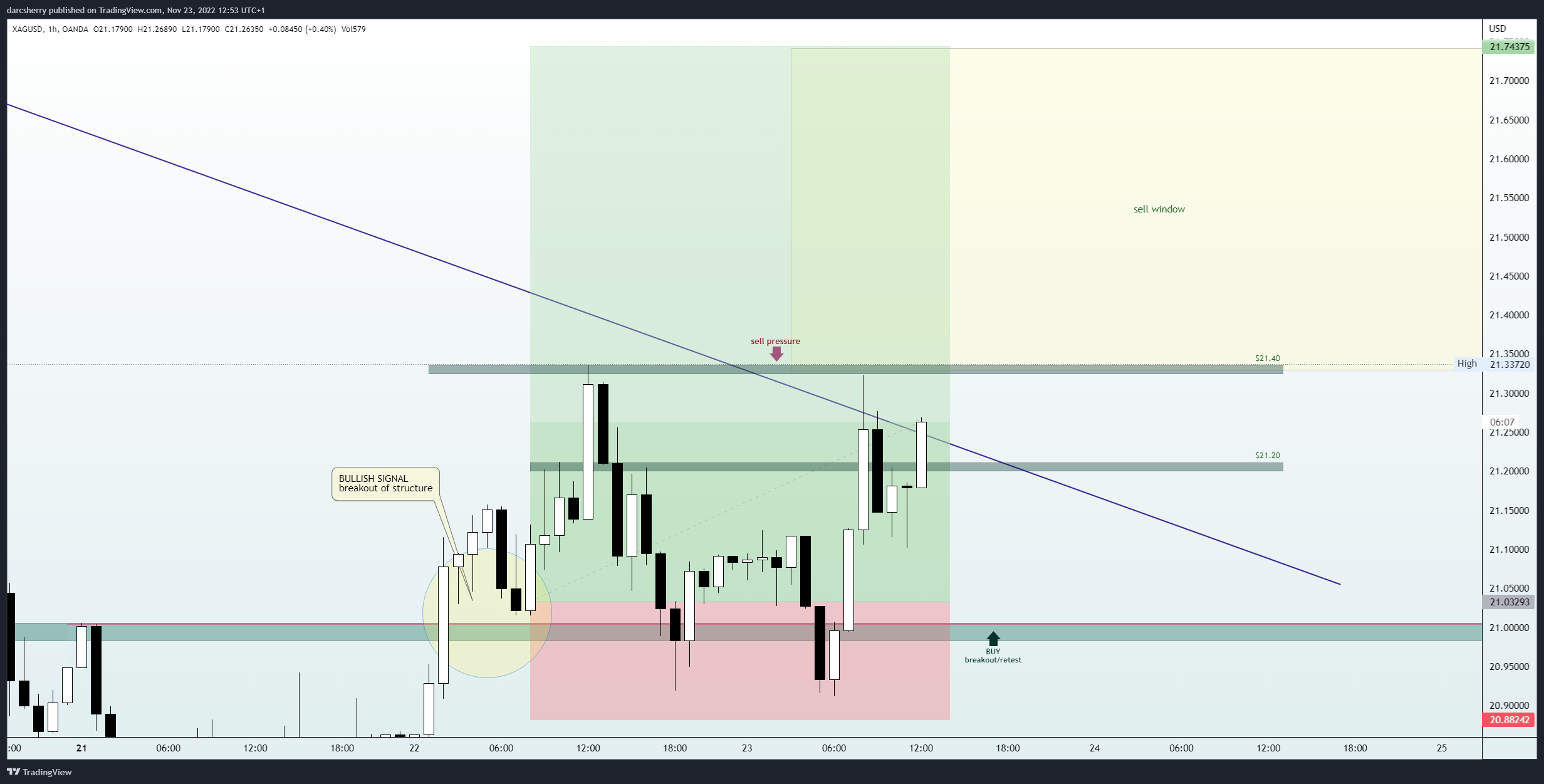 OANDA:XAGUSD Chart Image by darcsherry