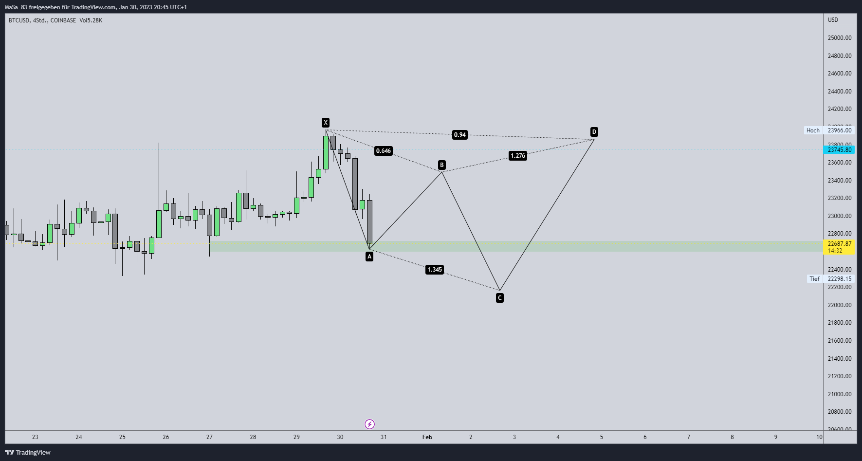 COINBASE:BTCUSD Chart Image by M_a_d_d_e_n