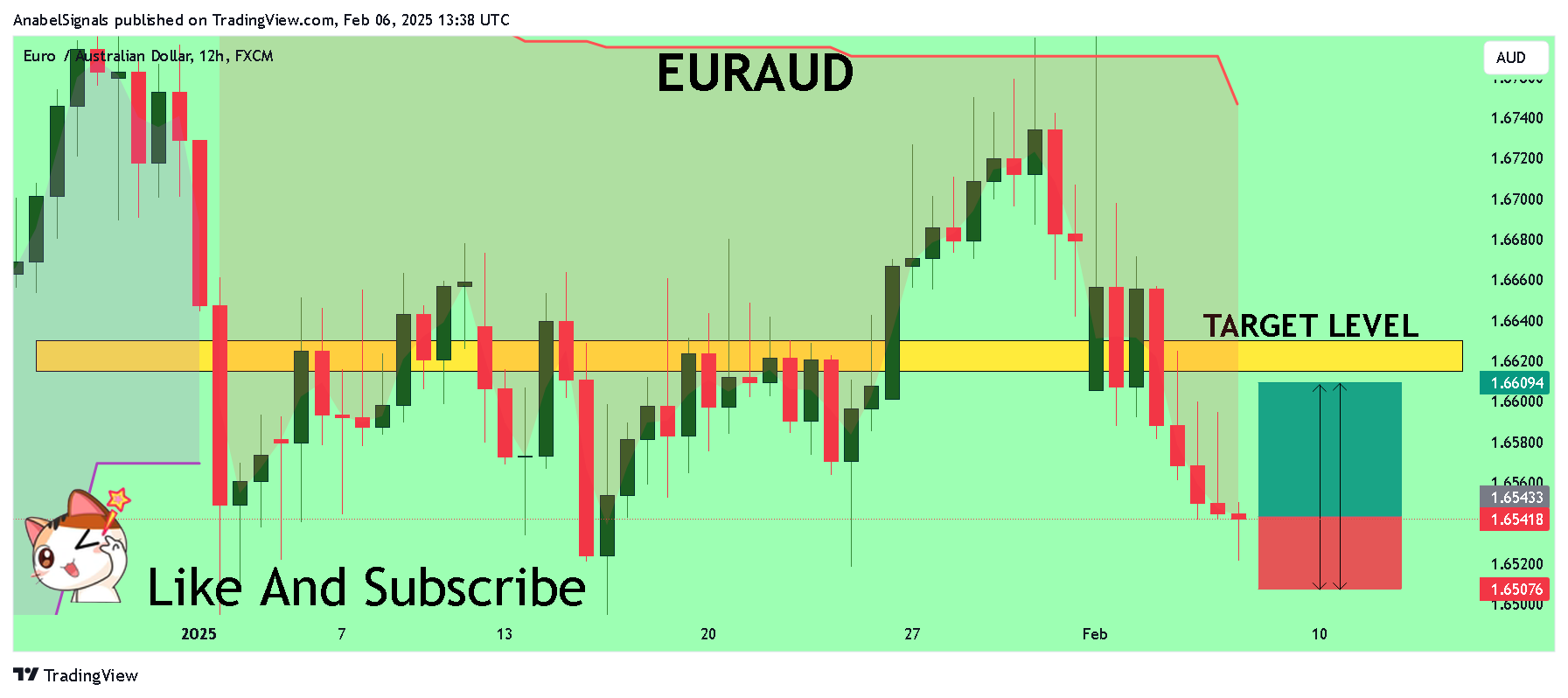 FX:EURAUD Chart Image by AnabelSignals