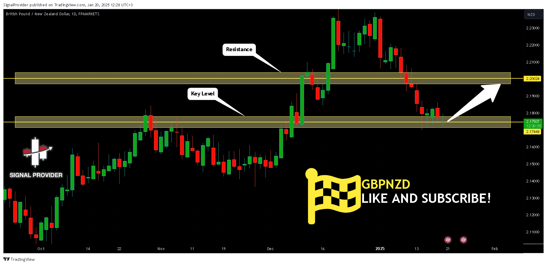 FPMARKETS:GBPNZD Chart Image by SignalProvider