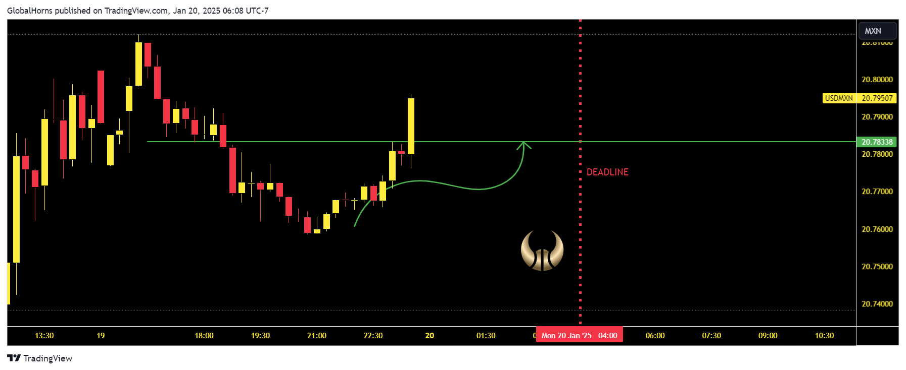 OANDA:USDMXN Chart Image by GlobalHorns