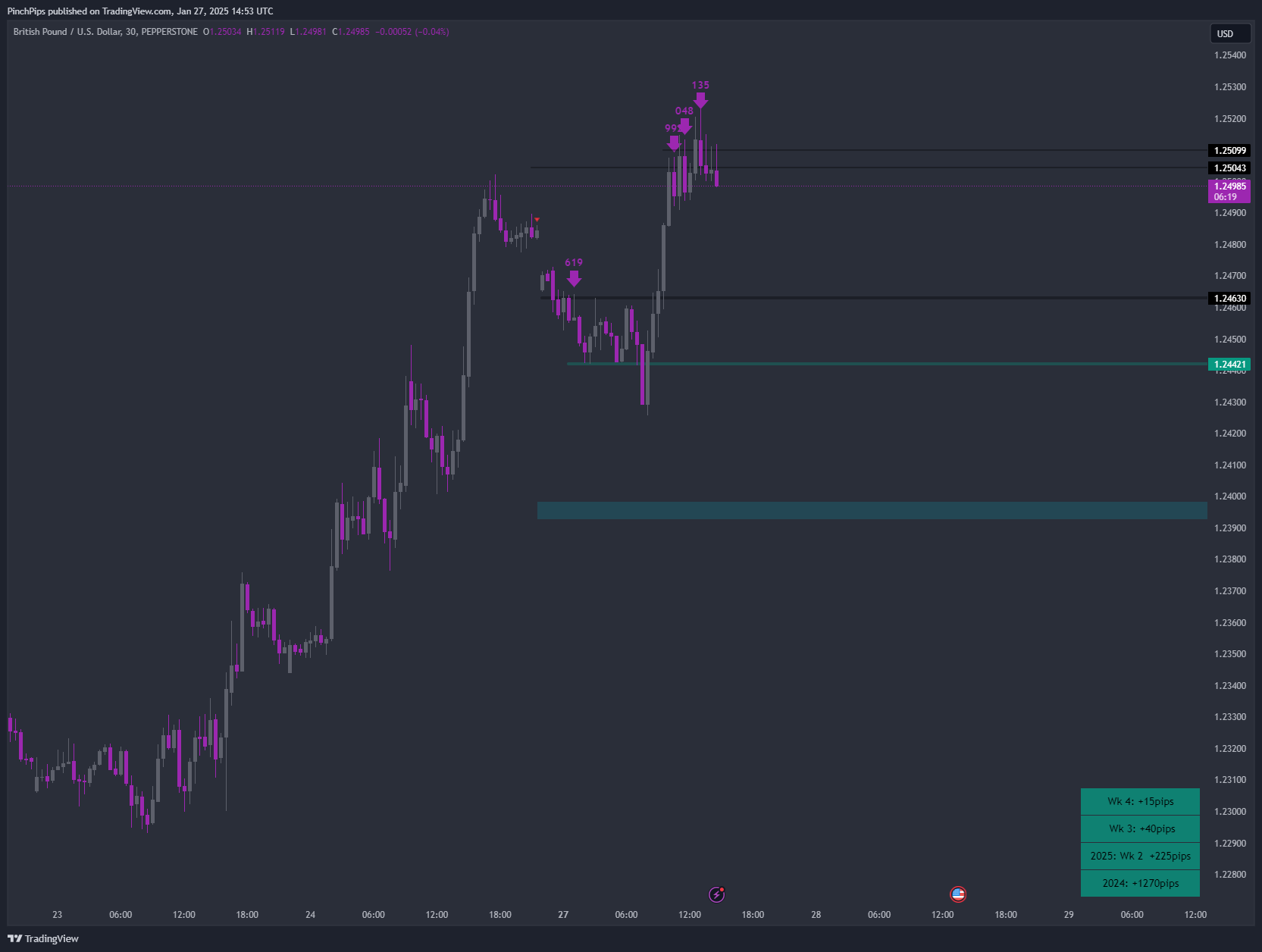 PEPPERSTONE:GBPUSD Chart Image by PinchPips