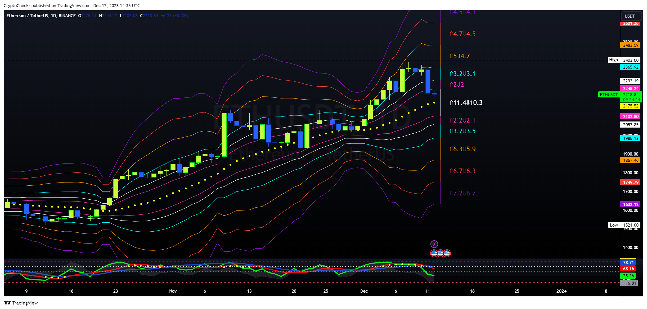 BINANCE:ETHUSDT Chart Image by Crypto-Check-