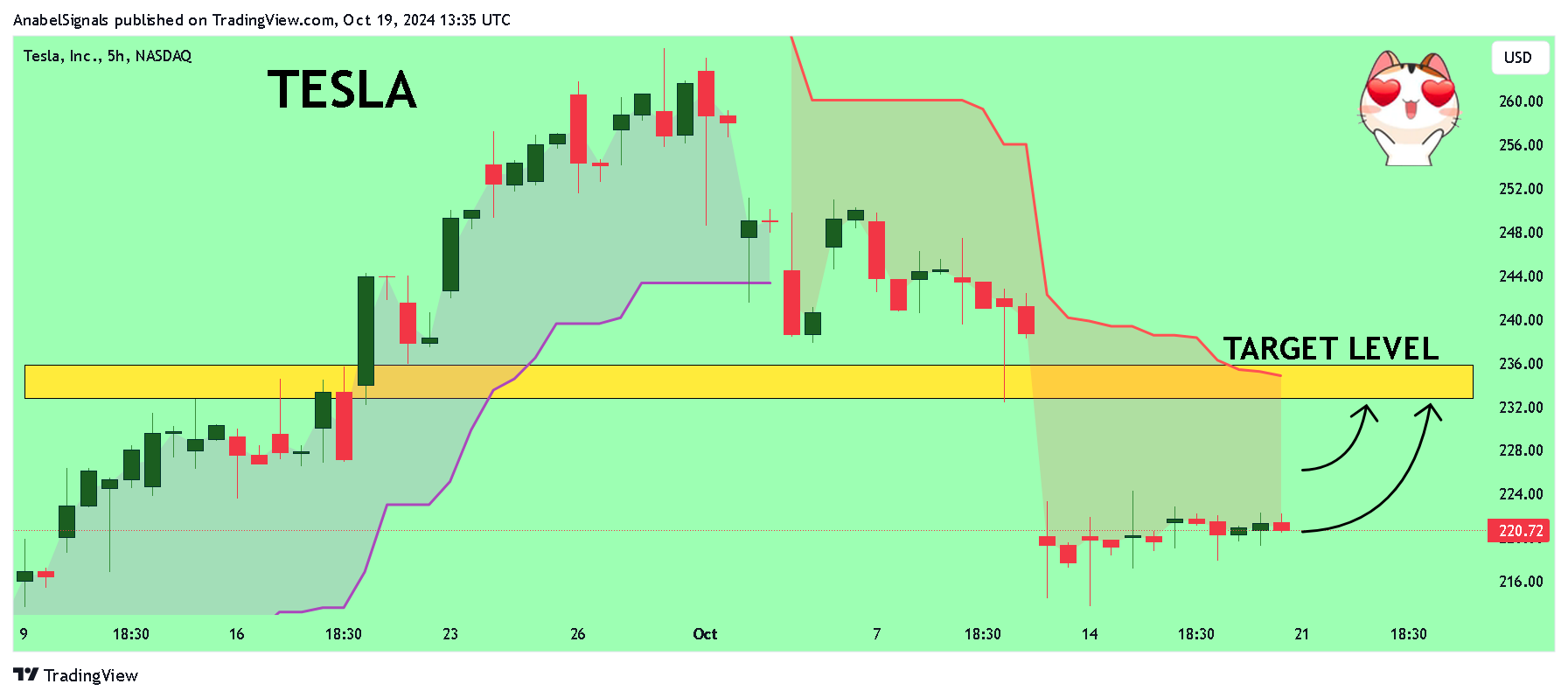 BATS:TSLA Chart Image by AnabelSignals