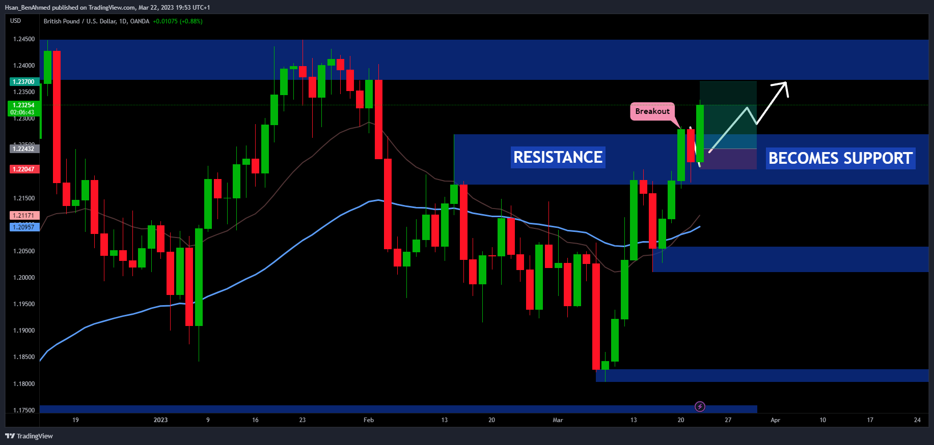 OANDA:GBPUSD Chart Image by Hsan_BenAhmed