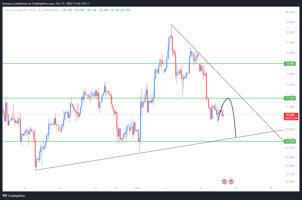 GBEBROKERS:USOIL Chart Image by ActuaryJ