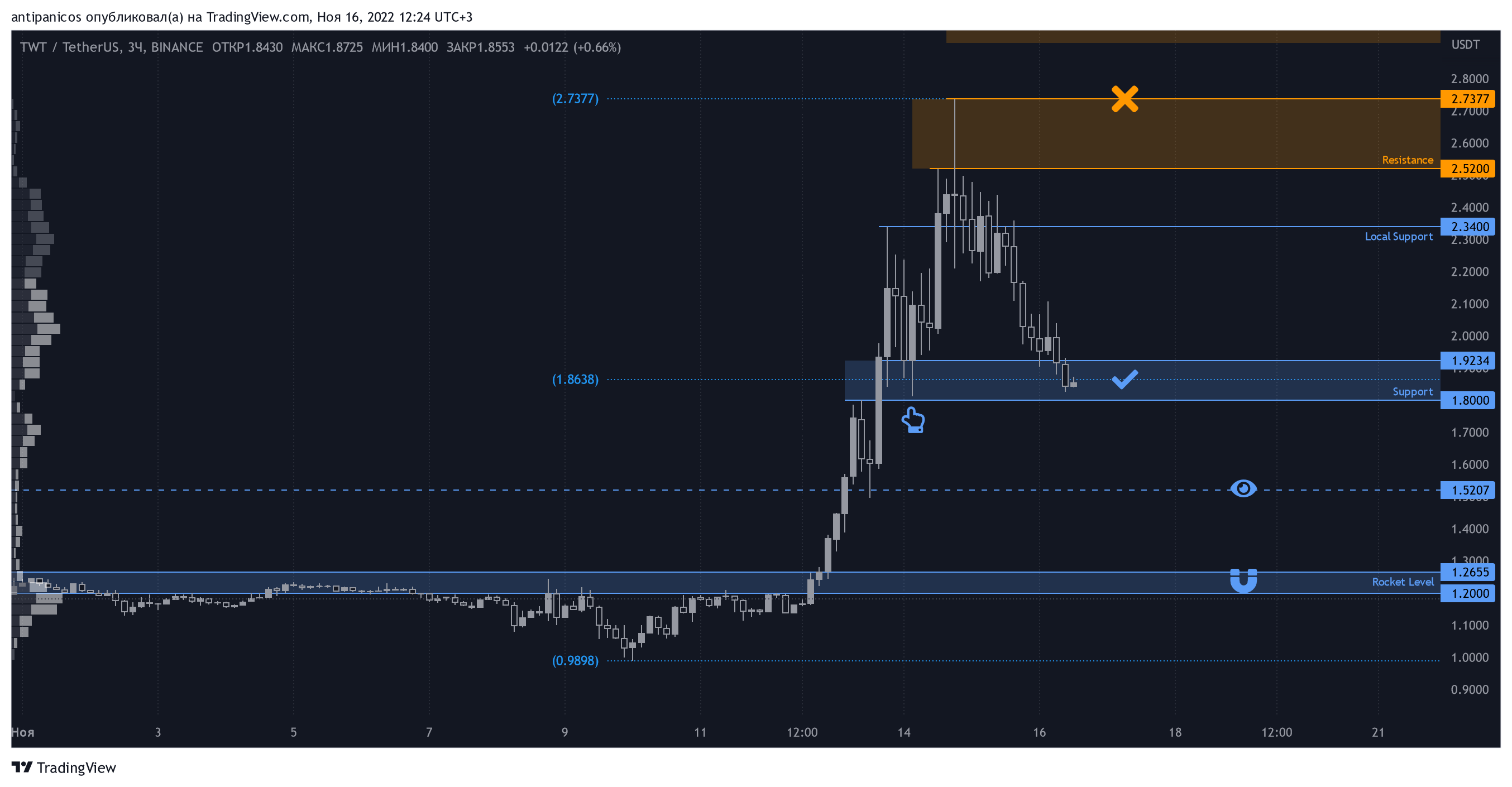BINANCE:TWTUSDT Chart Image by antipanicos