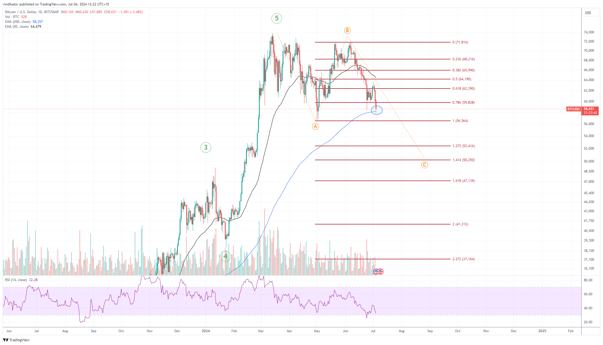 BITSTAMP:BTCUSD Chart Image by vindikator