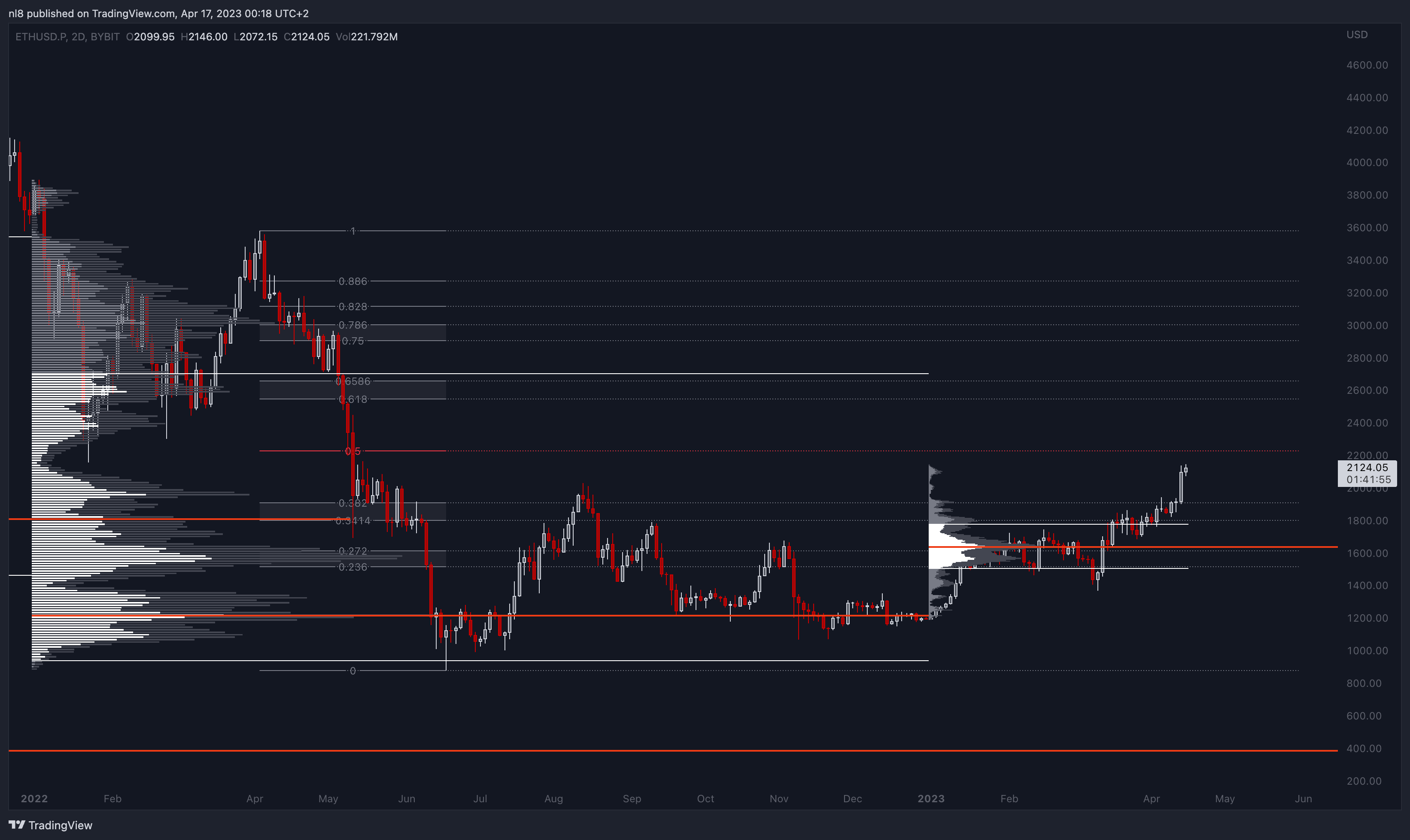 BYBIT:ETHUSD.P Chart Image by nl8