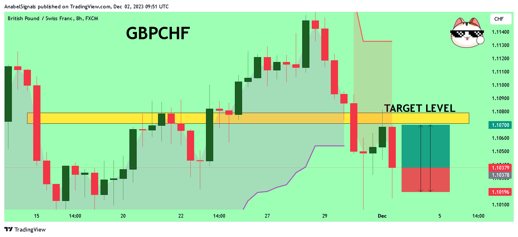 FX:GBPCHF Chart Image by AnabelSignals