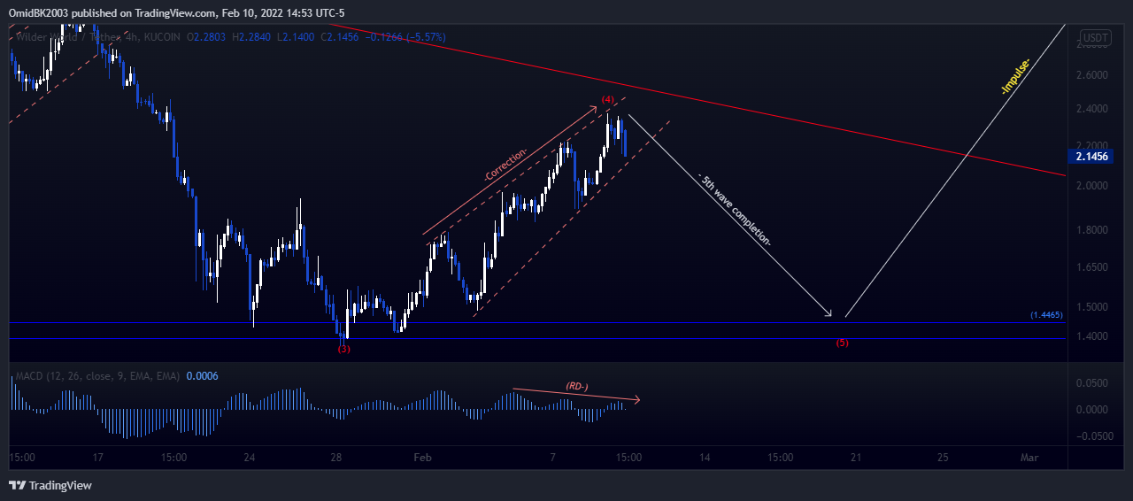 KUCOIN:WILDUSDT Chart Image by OmidBK2003