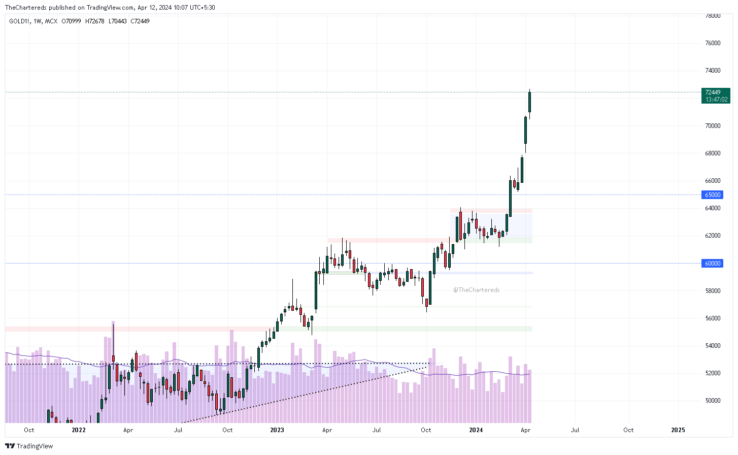 MCX:GOLD1! Chart Image by TheChartereds