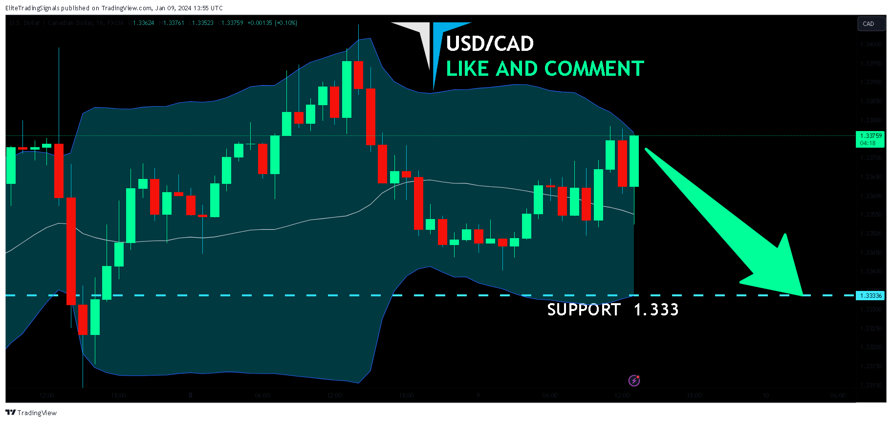 FX:USDCAD Chart Image by EliteTradingSignals