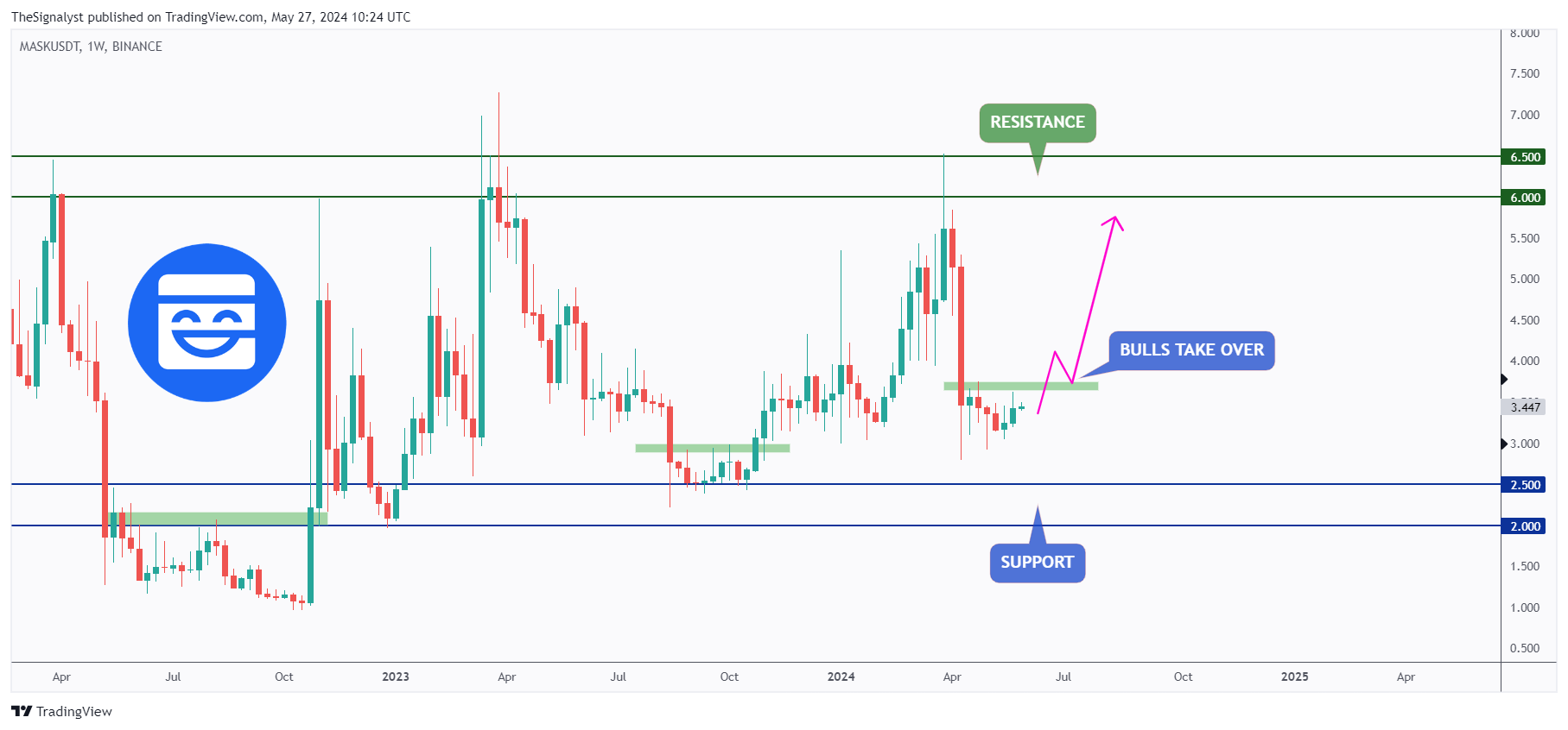 BINANCE:MASKUSDT Chart Image by TheSignalyst