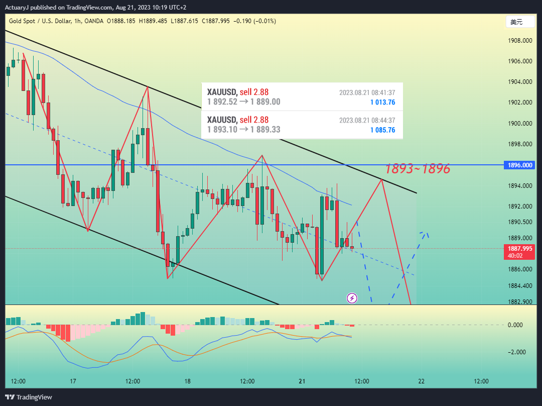 OANDA:XAUUSD Chart Image by ActuaryJ