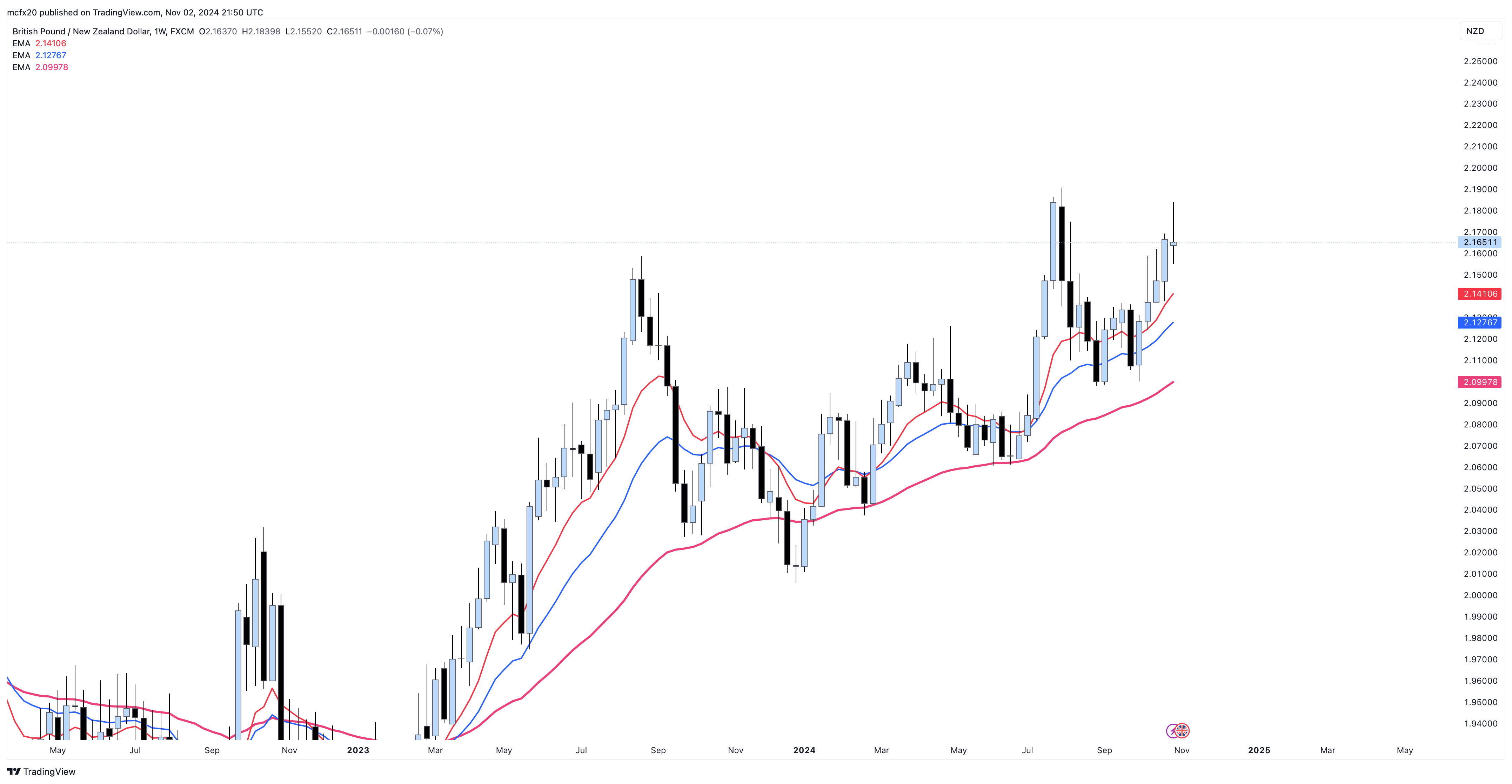FX:GBPNZD Chart Image by MarlyForex1