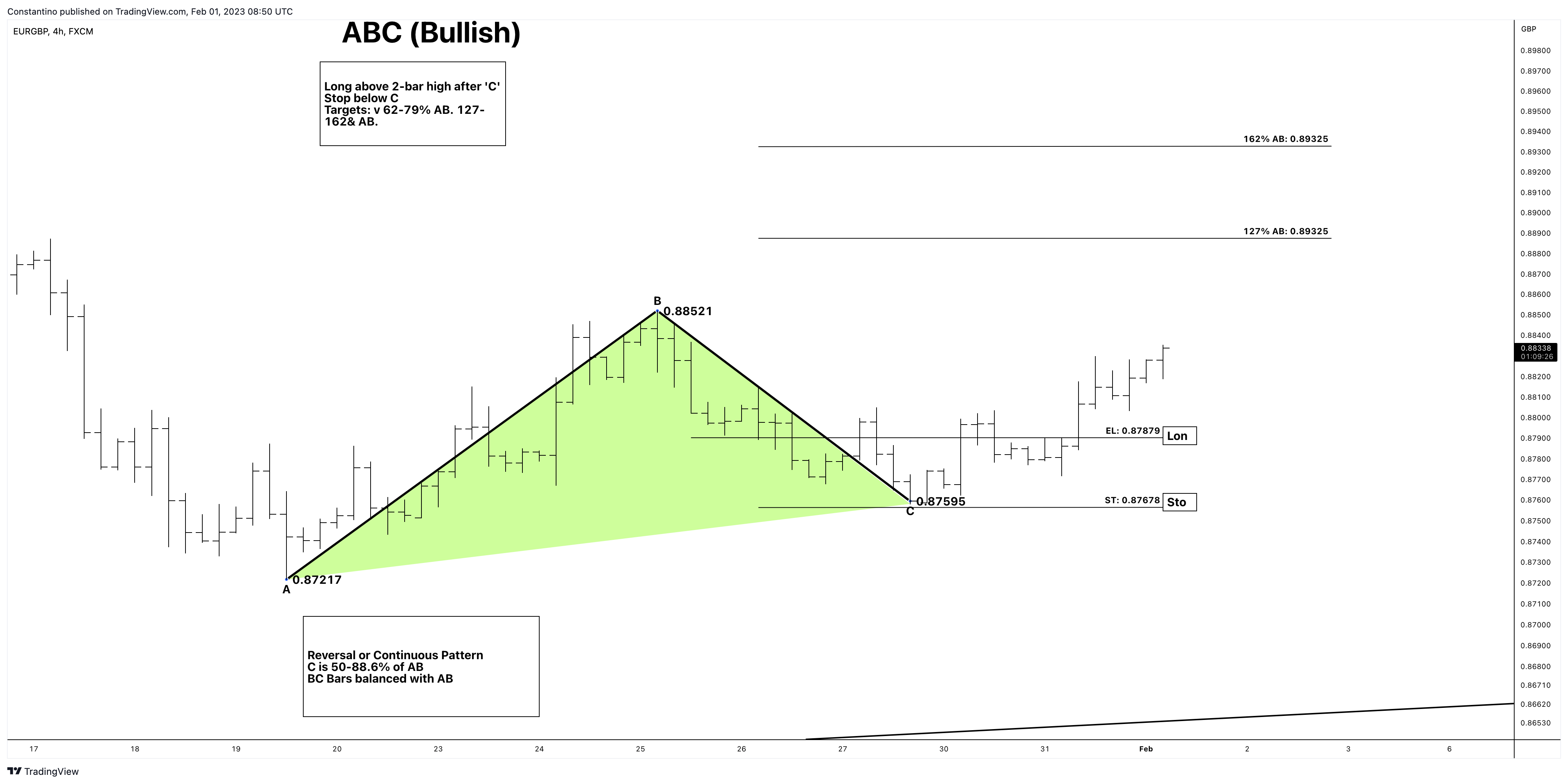 FX:EURGBP Chart Image by TradeChartPatternsLikeThePros