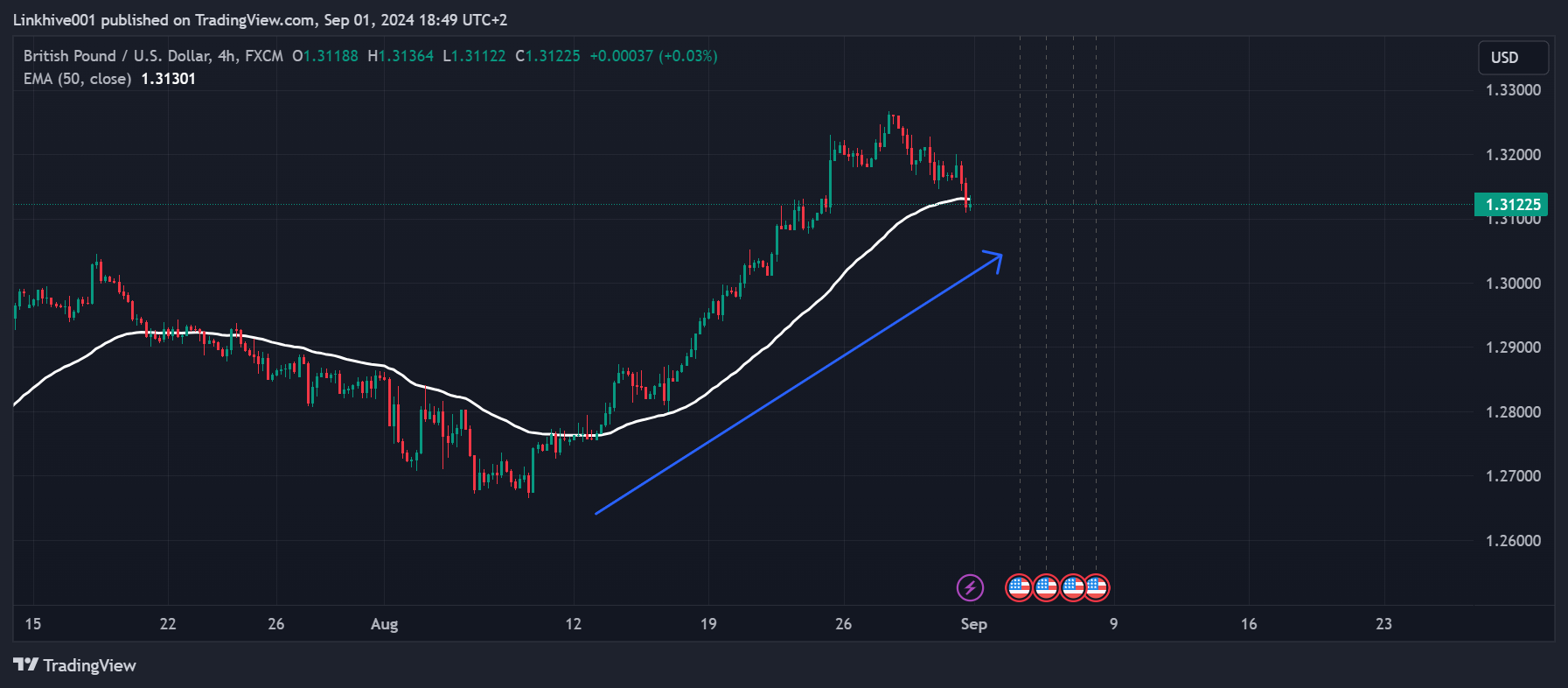 FX:GBPUSD Chart Image by Linkhive001