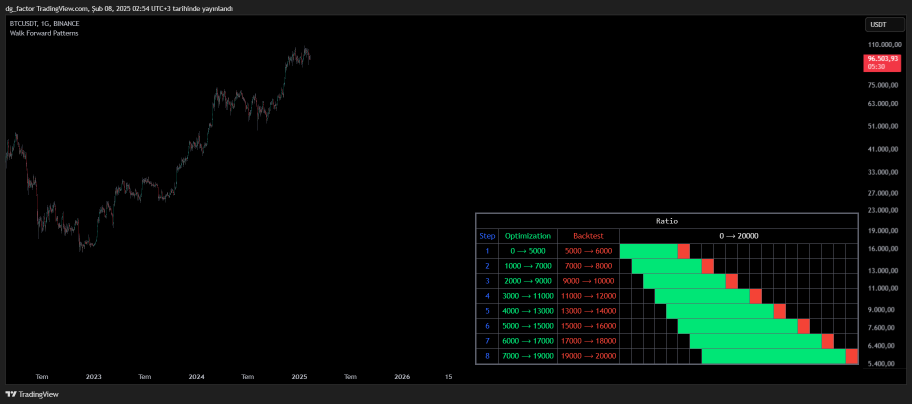 BINANCE:BTCUSDT Chart Image by dg_factor