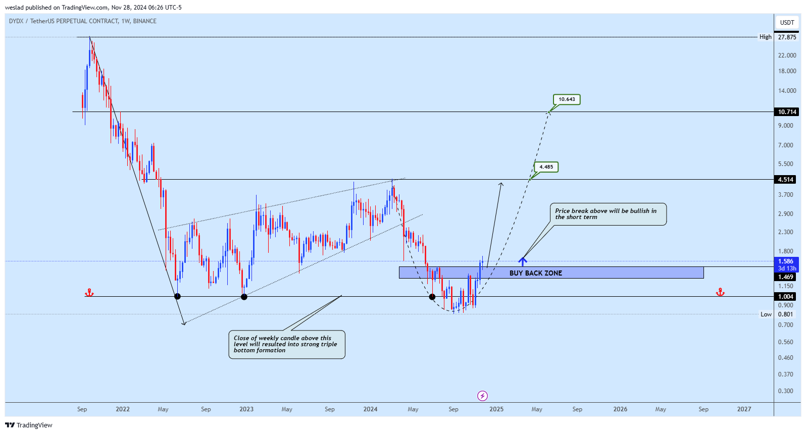 BINANCE:DYDXUSDT.P Chart Image by weslad