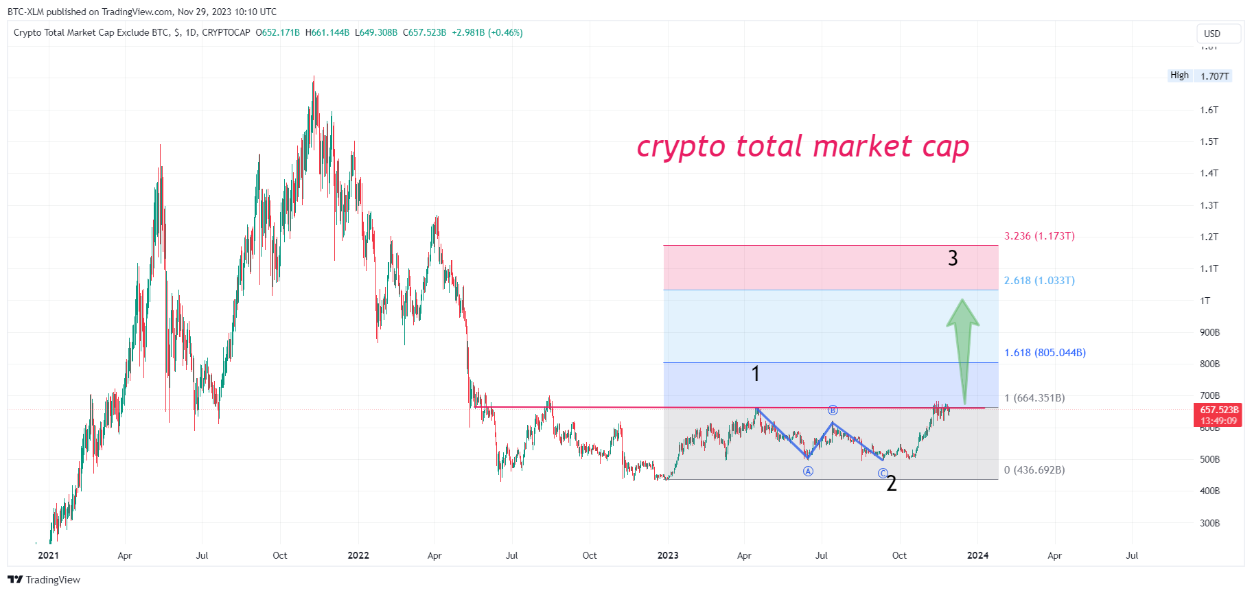 CRYPTOCAP:TOTAL2 Chart Image by BTC-XLM