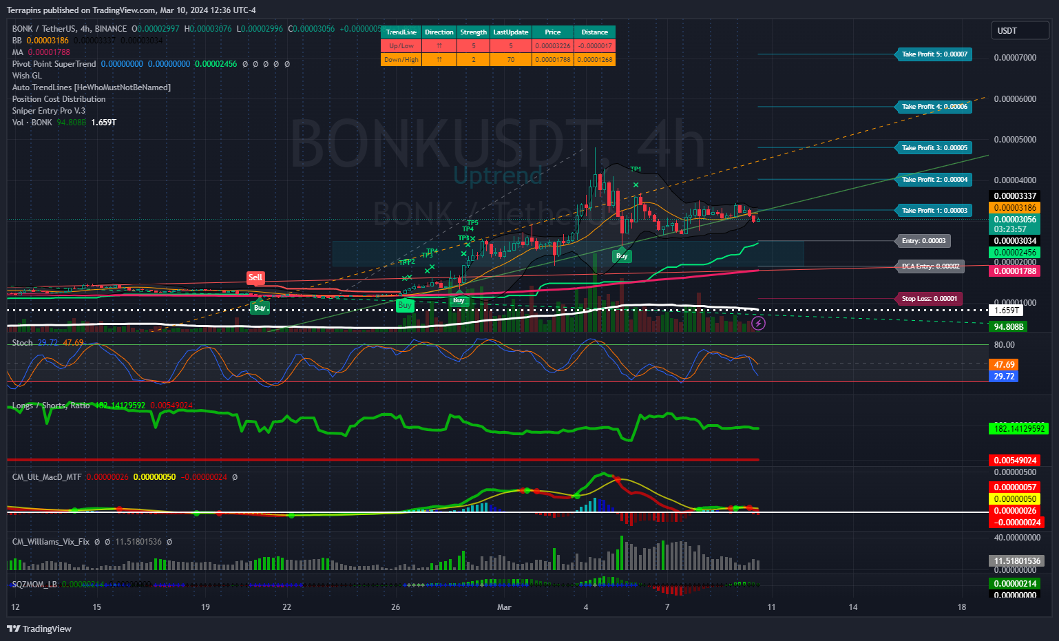 BINANCE:BONKUSDT Chart Image by Terrapins