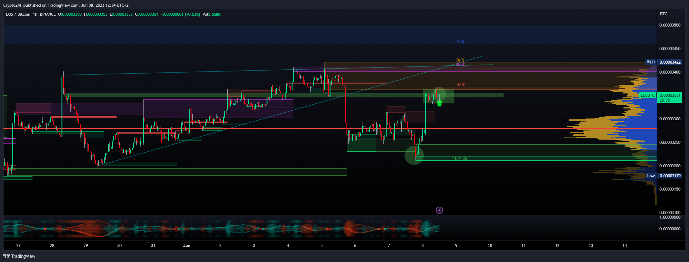 BINANCE:EOSBTC Chart Image by Crypto2AF