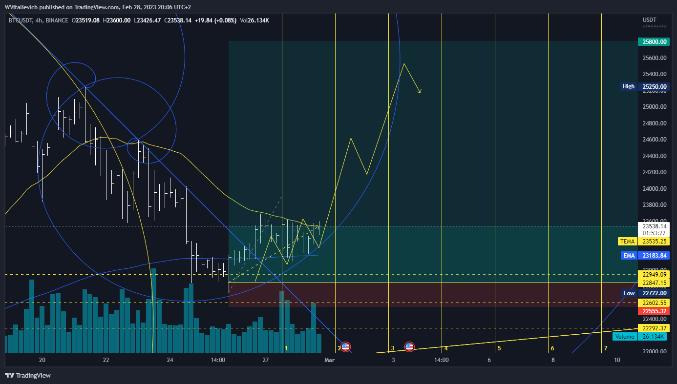 BINANCE:BTCUSDT Chart Image by WVitalievich