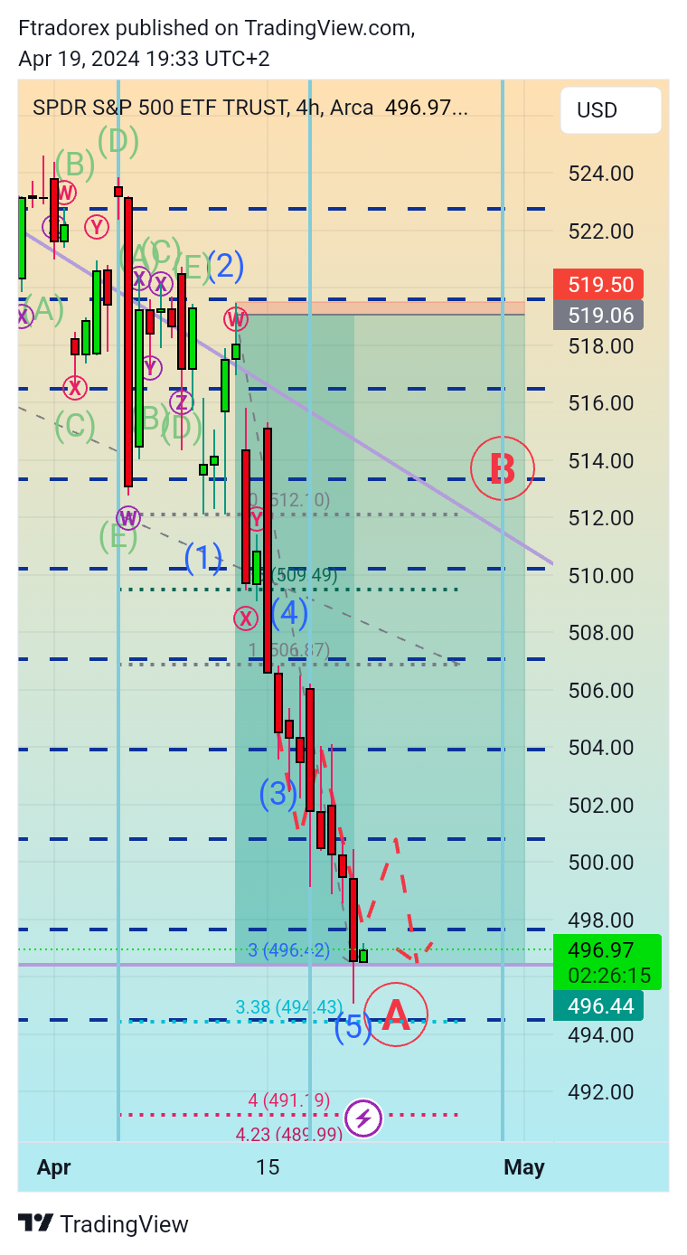BATS:SPY Chart Image by Ftradorex