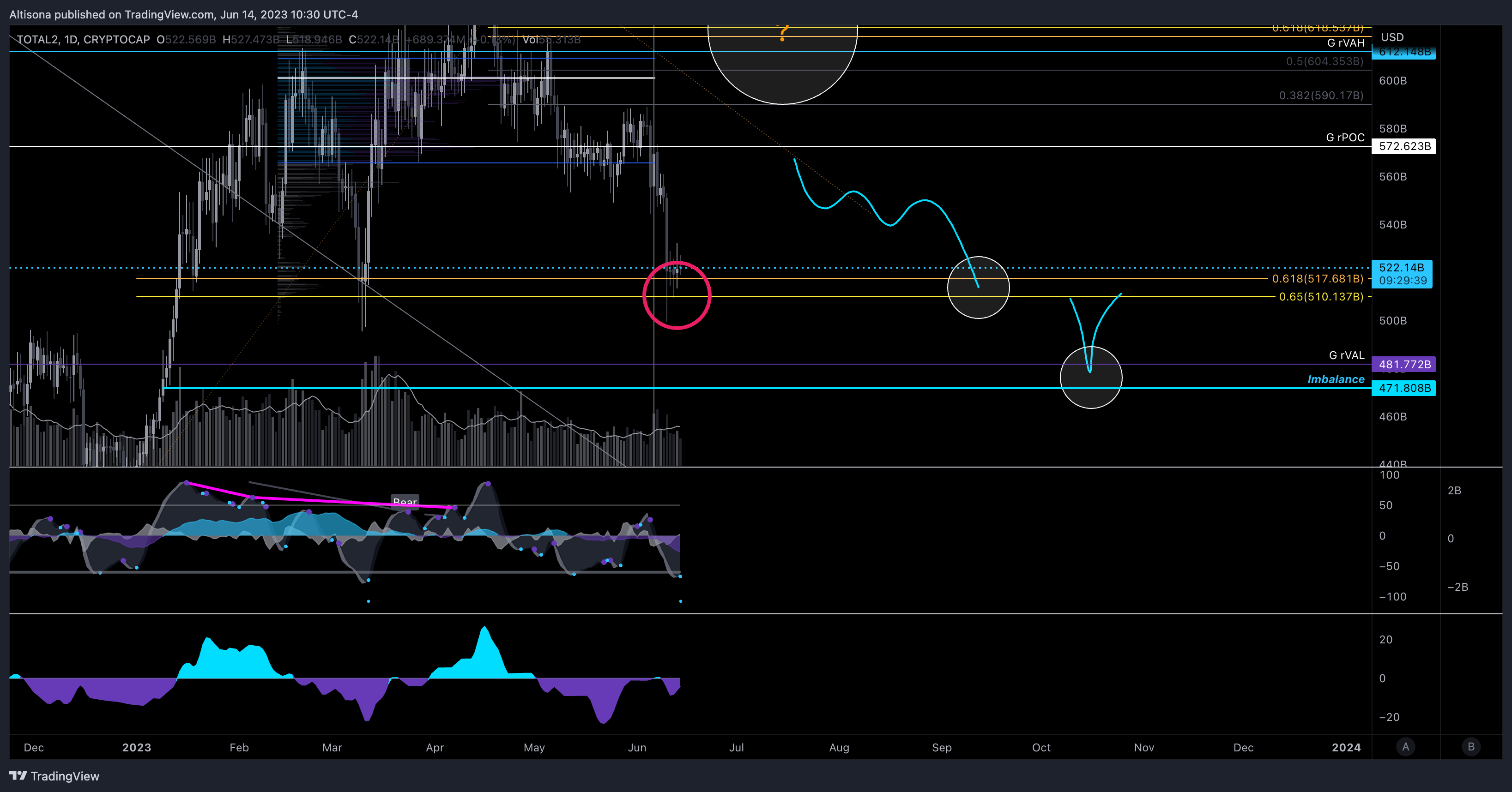 CRYPTOCAP:TOTAL2 Chart Image by Altisona