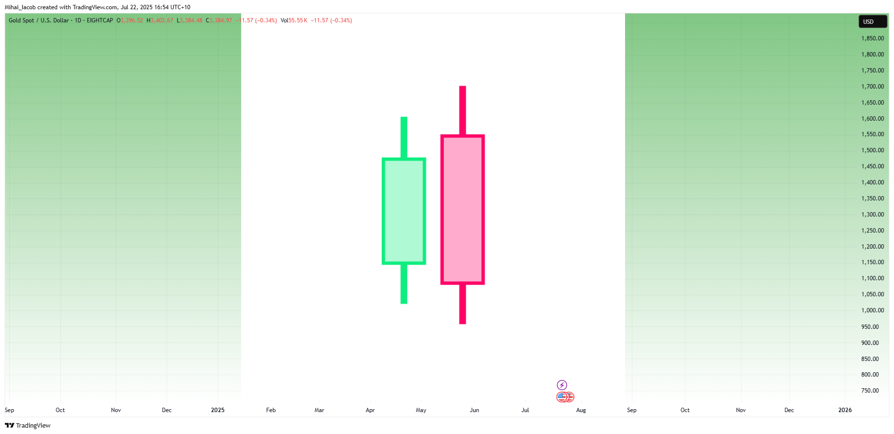 EIGHTCAP:XAUUSD Chart Image by Mihai_Iacob