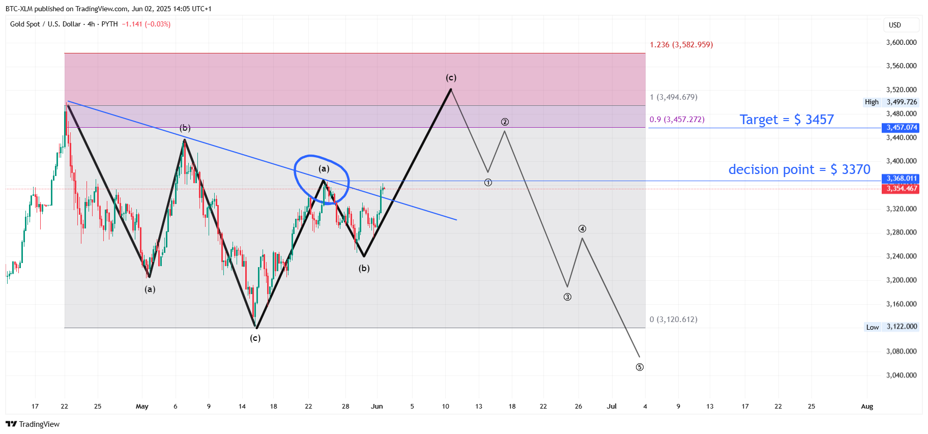 PYTH:XAUUSD Chart Image by BTC-XLM