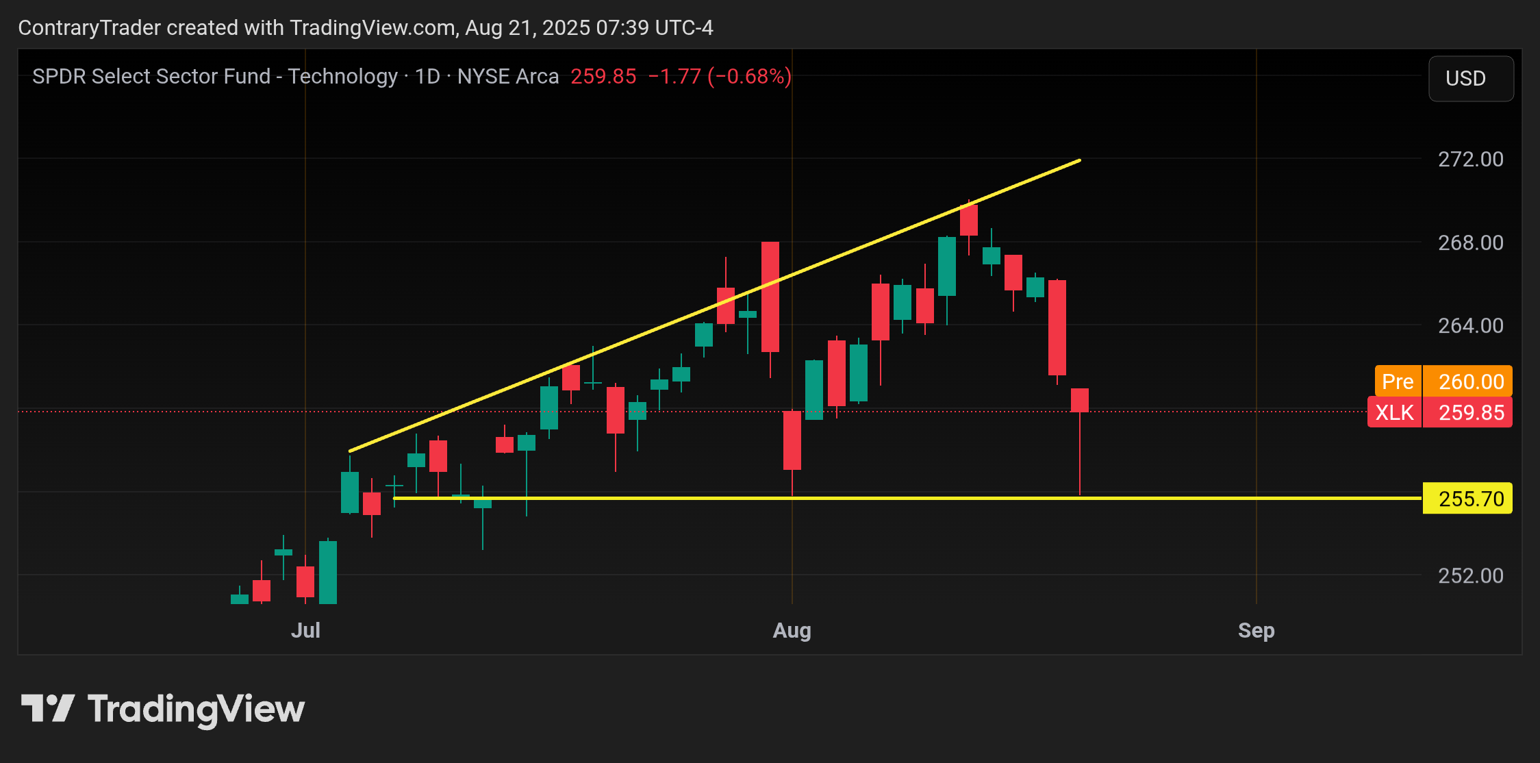 BATS:XLK Chart Image by ContraryTrader