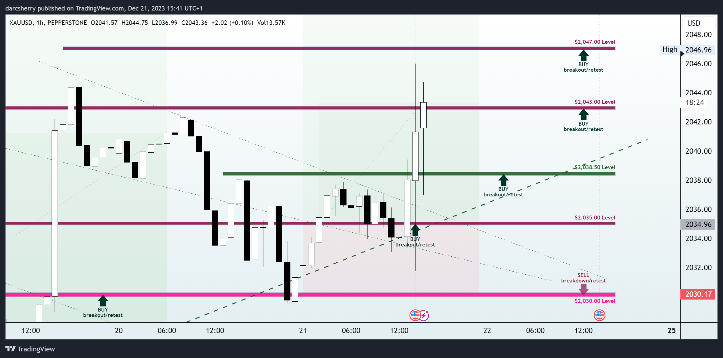 PEPPERSTONE:XAUUSD Chart Image by darcsherry