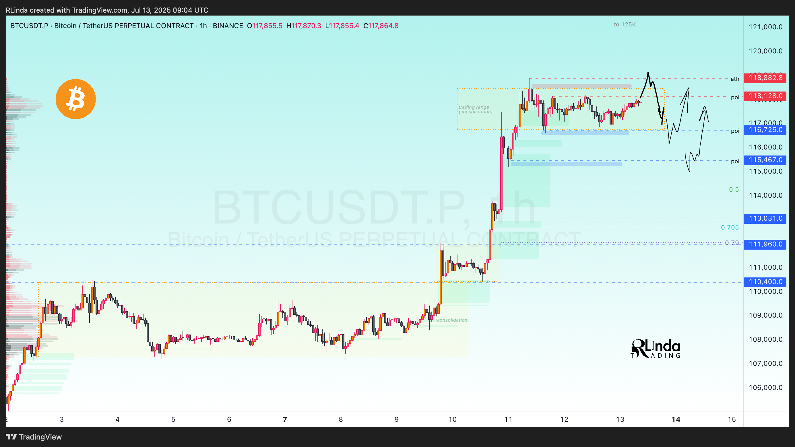 BINANCE:BTCUSDT.P Chart Image by RLinda